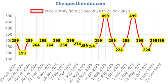 myntra.com Jaamso Royals White & Green Printed Self Adhesive Window Sticker jaamso royals Price History Graph from 25 Sep 2024 to 22 Nov 2025
