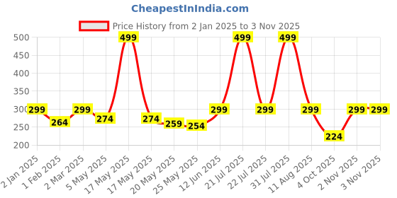 myntra.com Jaamso Royals White & Green Printed Waterproof Decals andStickers jaamso royals Price History Graph from 2 Jan 2025 to 2 Nov 2025