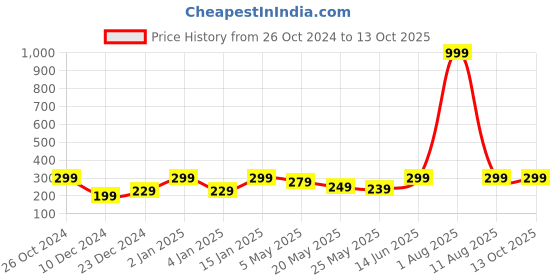 myntra.com Jaamso Royals White & Green Self Adhesive Removable Wallpaper jaamso royals Price History Graph from 26 Oct 2024 to 12 Oct 2025