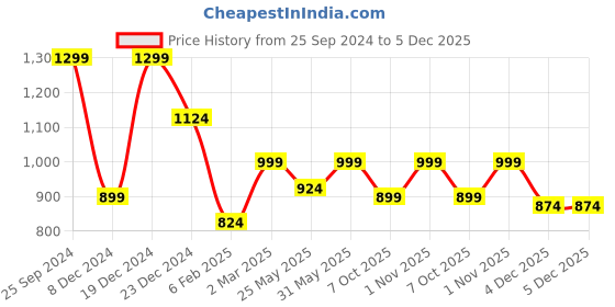 myntra.com Jaamso Royals White & Grey Abstract Self-Adhesive Wallpaper jaamso royals Price History Graph from 25 Sep 2024 to 4 Dec 2025
