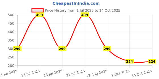 myntra.com Jaamso Royals White & Grey Brick Design Printed Self-Adhesive & Removable Wall Sticker jaamso royals Price History Graph from 1 Jul 2025 to 14 Oct 2025