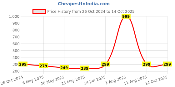 myntra.com Jaamso Royals White & Grey Freehand Self Adhesive Removable Wallpaper jaamso royals Price History Graph from 26 Oct 2024 to 13 Oct 2025