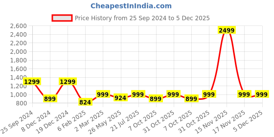 myntra.com Jaamso Royals White & Grey Printed Self-Adhesive Waterproof Window Sticker jaamso royals Price History Graph from 25 Sep 2024 to 5 Dec 2025