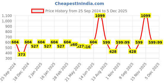 myntra.com Jaamso Royals White & Grey Printed Self-Adhesive Waterproof Window Sticker jaamso royals Price History Graph from 25 Sep 2024 to 5 Dec 2025