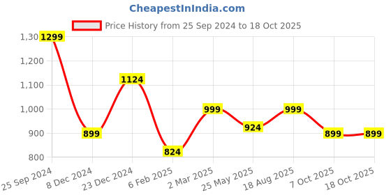 myntra.com Jaamso Royals White & Grey Printed Self-Adhesive Waterproof Window Sticker jaamso royals Price History Graph from 25 Sep 2024 to 18 Oct 2025