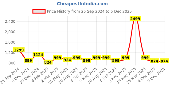 myntra.com Jaamso Royals White & Grey Printed Self-Adhesive Window Frosting Film Sticker jaamso royals Price History Graph from 25 Sep 2024 to 5 Dec 2025