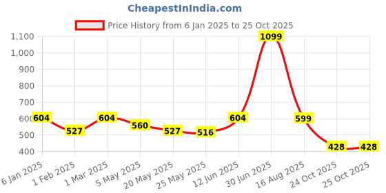 myntra.com Jaamso Royals White & Grey Printed Waterproof Decals andStickers jaamso royals Price History Graph from 6 Jan 2025 to 24 Oct 2025