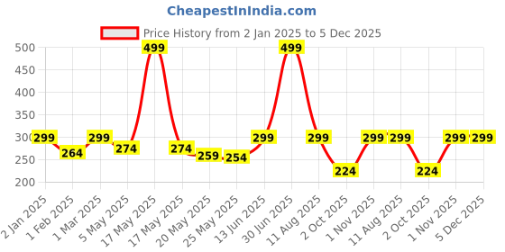 myntra.com Jaamso Royals White & Grey Printed Waterproof Decals andStickers jaamso royals Price History Graph from 2 Jan 2025 to 5 Dec 2025