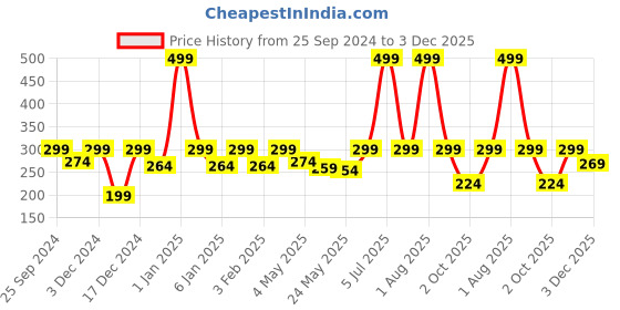 myntra.com Jaamso Royals White & Grey Shaded UV Protective Rustproof Glass Window Sticker jaamso royals Price History Graph from 25 Sep 2024 to 3 Dec 2025