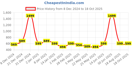 myntra.com Jaamso Royals White & Orange Hexagon Art Design Self Adhesive Wallpaper jaamso royals Price History Graph from 8 Dec 2024 to 18 Oct 2025