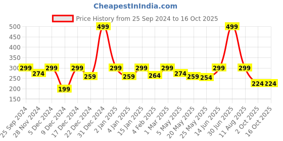 myntra.com Jaamso Royals White & Pink Floral Pattern Self Adhesive Peel and Stick Wallpaper jaamso royals Price History Graph from 25 Sep 2024 to 15 Oct 2025
