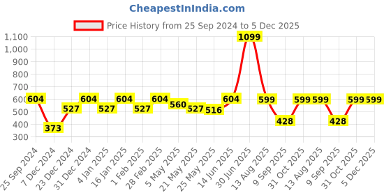 myntra.com Jaamso Royals White & Pink Printed Self-Adhesive Waterproof Window Sticker jaamso royals Price History Graph from 25 Sep 2024 to 4 Dec 2025