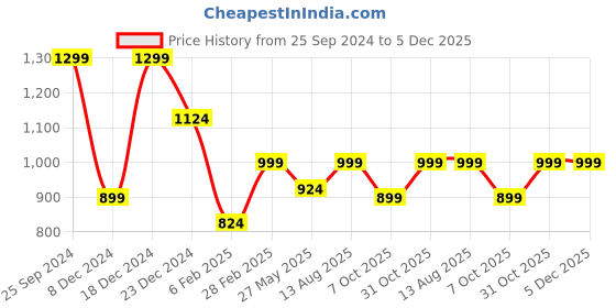 myntra.com Jaamso Royals White & Pink Printed Self-Adhesive Waterproof Window Sticker jaamso royals Price History Graph from 25 Sep 2024 to 5 Dec 2025