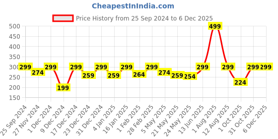myntra.com Jaamso Royals White & Pink Printed Window Frosting Film Sticker jaamso royals Price History Graph from 25 Sep 2024 to 5 Dec 2025