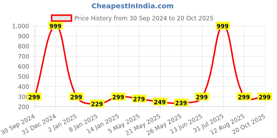 myntra.com Jaamso Royals White & Purple Printed Self Adhesive Wall Sticker jaamso royals Price History Graph from 30 Sep 2024 to 20 Oct 2025