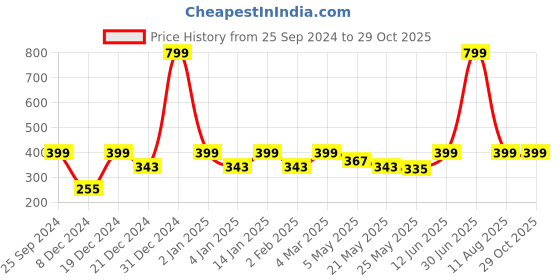 myntra.com Jaamso Royals White & Red Christmas Theme Self-Adhesive Water-proof Wall Sticker jaamso royals Price History Graph from 25 Sep 2024 to 29 Oct 2025