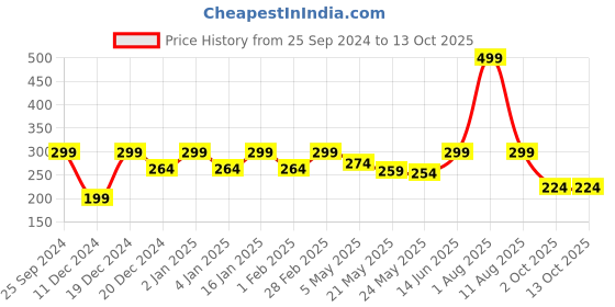 myntra.com Jaamso Royals White & Red Floral and Botanical Printed UV Protected Window Sticker jaamso royals Price History Graph from 25 Sep 2024 to 12 Oct 2025