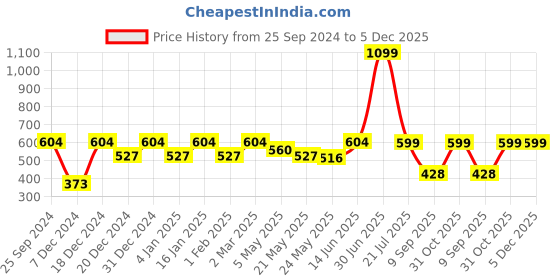 myntra.com Jaamso Royals White & Red Floral Printed Self-Adhesive Waterproof Window Sticker jaamso royals Price History Graph from 25 Sep 2024 to 5 Dec 2025