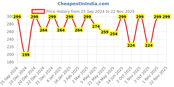 myntra.com Jaamso Royals White & Red Printed Self-Adhesive Waterproof Window Sticker jaamso royals Price History Graph from 25 Sep 2024 to 22 Nov 2025
