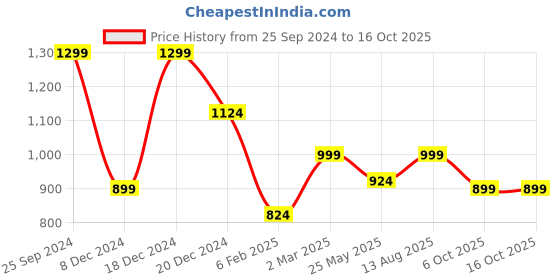 myntra.com Jaamso Royals White & Red Printed Self-Adhesive Waterproof Window Sticker jaamso royals Price History Graph from 25 Sep 2024 to 15 Oct 2025