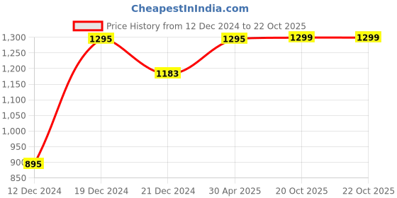 myntra.com Jaamso Royals White & Yellow Marble Self Adhesive Removable Wallpaper jaamso royals Price History Graph from 12 Dec 2024 to 22 Oct 2025