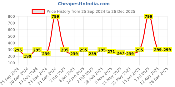 myntra.com Jaamso Royals White Beautiful Flower Design Self Adhesive Wall Sticker jaamso royals Price History Graph from 25 Sep 2024 to 25 Dec 2025