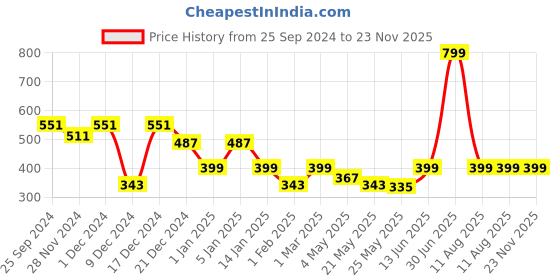 myntra.com Jaamso Royals White Board Self-Adhesive & Removable Wall Sticker with 5-pcs Chalks jaamso royals Price History Graph from 25 Sep 2024 to 23 Nov 2025