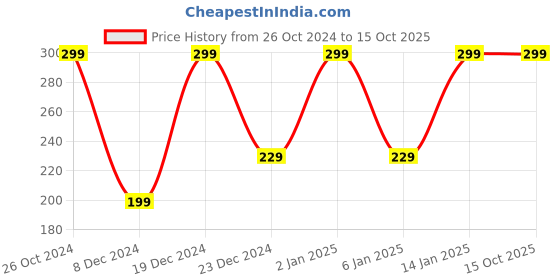 myntra.com Jaamso Royals White Conversational Print Self Adhesive Wallpaper jaamso royals Price History Graph from 26 Oct 2024 to 15 Oct 2025