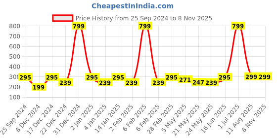 myntra.com Jaamso Royals White Crossword Cute Safari Design Decorative Self Adhesive Wall Sticker jaamso royals Price History Graph from 25 Sep 2024 to 3 Nov 2025