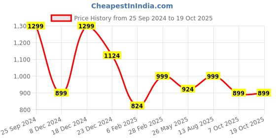myntra.com Jaamso Royals White Floral and Botanical Printed Self-Adhesive Waterproof Window Sticker jaamso royals Price History Graph from 25 Sep 2024 to 17 Oct 2025