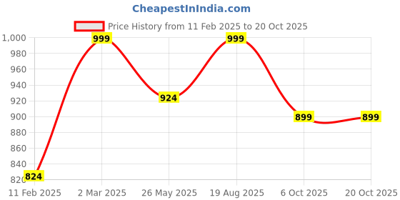 myntra.com Jaamso Royals White Marble Printed Self Adhesive Wallpaper jaamso royals Price History Graph from 11 Feb 2025 to 20 Oct 2025