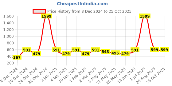 myntra.com Jaamso Royals White Printed Stone Brick Wallpaper jaamso royals Price History Graph from 8 Dec 2024 to 25 Oct 2025