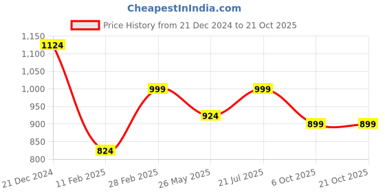 myntra.com Jaamso Royals White Printed Wall Sticker jaamso royals Price History Graph from 21 Dec 2024 to 20 Oct 2025