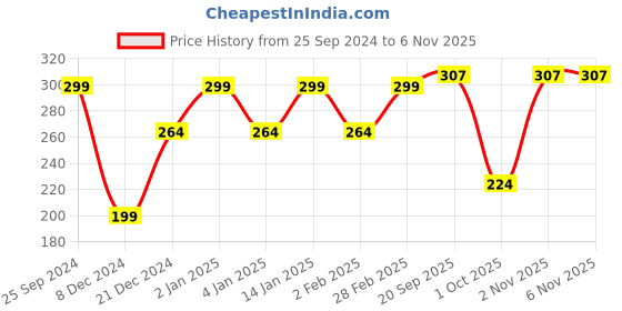myntra.com Jaamso Royals White Self Adhesive & Waterproof Wallpaper jaamso royals Price History Graph from 25 Sep 2024 to 6 Nov 2025