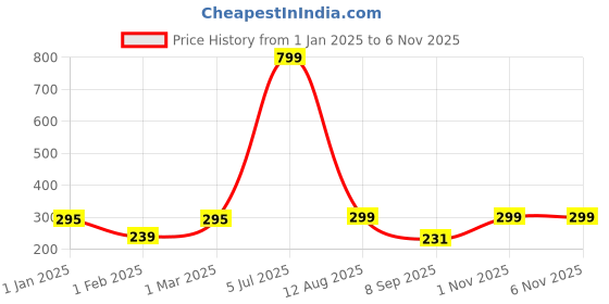 myntra.com Jaamso Royals Yellow 12 Pieces Butterfly Printed Waterproof Wall Decals & Stickers jaamso royals Price History Graph from 1 Jan 2025 to 1 Nov 2025