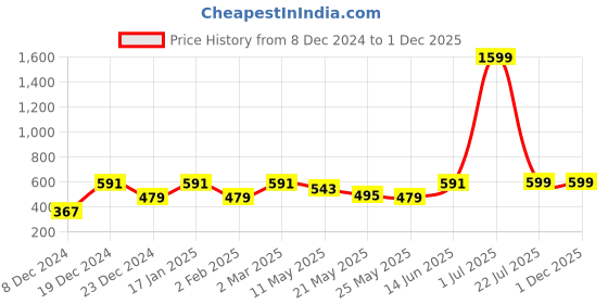 myntra.com Jaamso Royals Yellow & Grey Self-adhesive & Waterproof Triangle Printed Wallpaper jaamso royals Price History Graph from 8 Dec 2024 to 1 Dec 2025