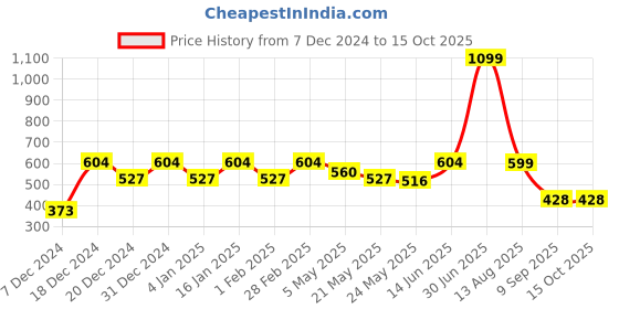 myntra.com Jaamso Royals Yellow & Transparent Printed Self-Adhesive Window Sticker jaamso royals Price History Graph from 7 Dec 2024 to 15 Oct 2025