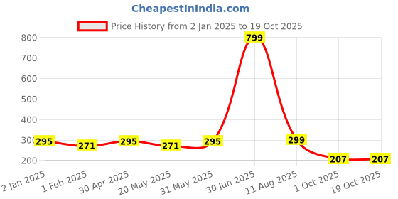 myntra.com Jaamso Royals Yellow & White Printed Self-Adhesive Wall Stickers jaamso royals Price History Graph from 2 Jan 2025 to 19 Oct 2025