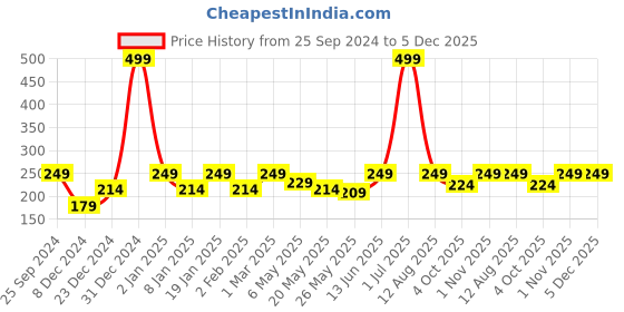 myntra.com Jaamso Royals Yellow Fancy Eggs Printed Self-Adhesive Water Proof Wall Sticker jaamso royals Price History Graph from 25 Sep 2024 to 5 Dec 2025