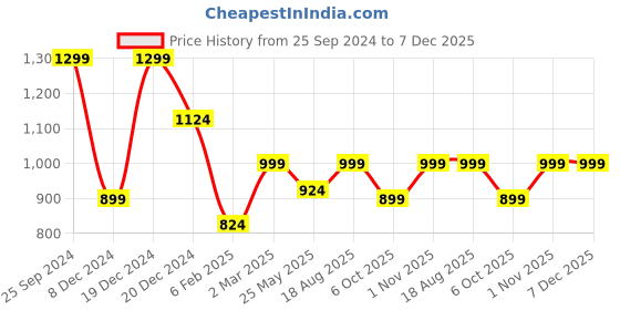 myntra.com Jaamso Royals Yellow Floral and Botanical Printed Self-Adhesive Waterproof Window Sticker jaamso royals Price History Graph from 25 Sep 2024 to 7 Dec 2025