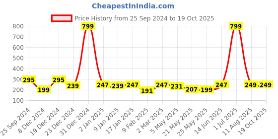 myntra.com Jaamso Royals Yellow Luminous Eiffel Tower Wall Sticker jaamso royals Price History Graph from 25 Sep 2024 to 19 Oct 2025