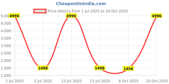 myntra.com Jaanvi Ethnic Motifs Print Pure Crepe Saree jaanvi Price History Graph from 1 Jul 2025 to 10 Oct 2025
