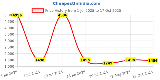 myntra.com Jaanvi Ethnic Motifs Printed Pure Crepe Saree jaanvi Price History Graph from 1 Jul 2025 to 17 Oct 2025