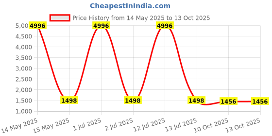 myntra.com Jaanvi Ethnic Motifs Printed Saree jaanvi Price History Graph from 14 May 2025 to 12 Oct 2025