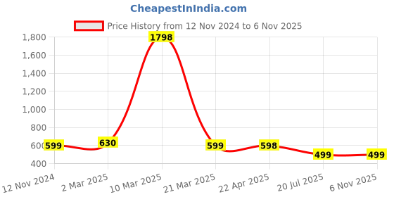 myntra.com Jaanvi Fish-Cut Saree Shapewear jaanvi Price History Graph from 12 Nov 2024 to 6 Nov 2025