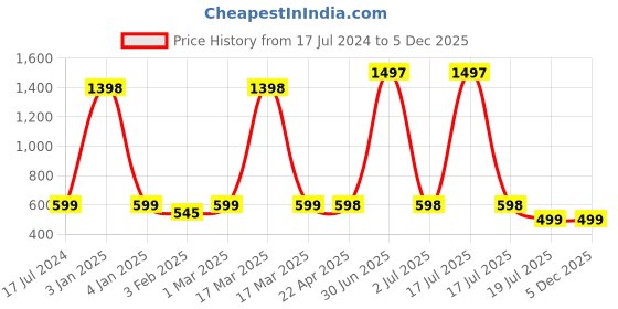 myntra.com Jaanvi Fish-Cut Saree Shapewear jaanvi Price History Graph from 17 Jul 2024 to 5 Dec 2025