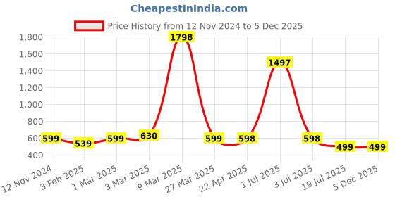 myntra.com Jaanvi Fish-Cut Saree Shapewear jaanvi Price History Graph from 12 Nov 2024 to 5 Dec 2025