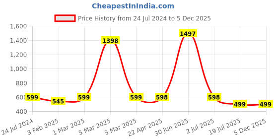 myntra.com Jaanvi Fish-Cut Saree Shapewear jaanvi Price History Graph from 24 Jul 2024 to 4 Dec 2025