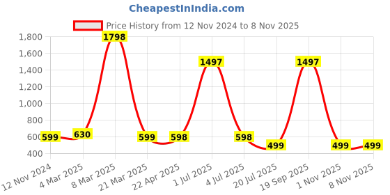 myntra.com Jaanvi Fish-Cut Saree Shapewear jaanvi Price History Graph from 12 Nov 2024 to 5 Nov 2025