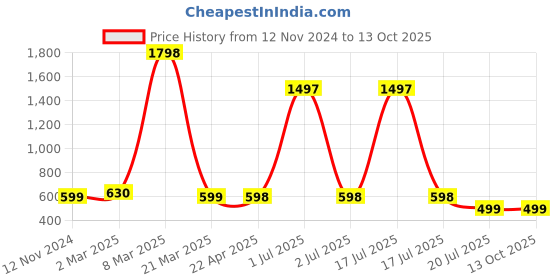myntra.com Jaanvi Fish-Cut Saree Shapewear jaanvi Price History Graph from 12 Nov 2024 to 13 Oct 2025